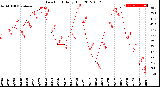 Milwaukee Weather Dew Point<br>Daily High