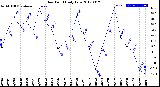 Milwaukee Weather Dew Point<br>Daily Low