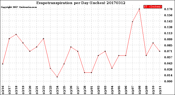 Milwaukee Weather Evapotranspiration<br>per Day (Inches)