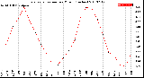 Milwaukee Weather Evapotranspiration<br>per Month (Inches)