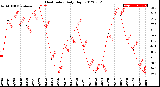 Milwaukee Weather Heat Index<br>Daily High