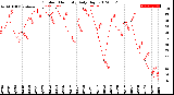 Milwaukee Weather Outdoor Humidity<br>Daily High