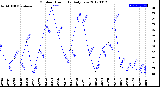 Milwaukee Weather Outdoor Humidity<br>Daily Low