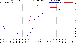 Milwaukee Weather Outdoor Temperature<br>vs Wind Chill<br>(24 Hours)