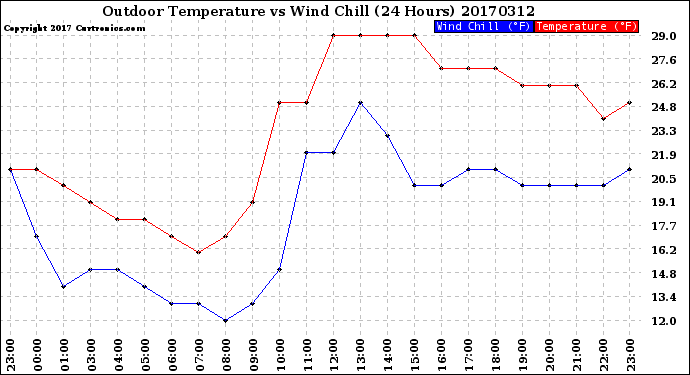 Milwaukee Weather Outdoor Temperature<br>vs Wind Chill<br>(24 Hours)