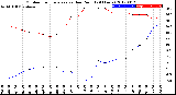 Milwaukee Weather Outdoor Temperature<br>vs Dew Point<br>(24 Hours)