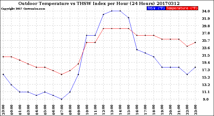 Milwaukee Weather Outdoor Temperature<br>vs THSW Index<br>per Hour<br>(24 Hours)