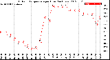 Milwaukee Weather Outdoor Temperature<br>per Hour<br>(24 Hours)