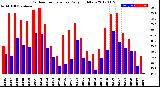 Milwaukee Weather Outdoor Temperature<br>Daily High/Low