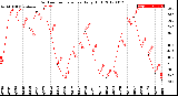 Milwaukee Weather Outdoor Temperature<br>Daily High