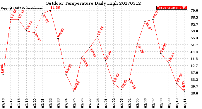 Milwaukee Weather Outdoor Temperature<br>Daily High