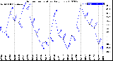 Milwaukee Weather Outdoor Temperature<br>Daily Low