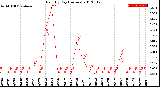 Milwaukee Weather Rain<br>By Day<br>(Inches)