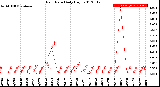 Milwaukee Weather Rain Rate<br>Daily High