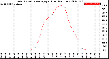 Milwaukee Weather Solar Radiation Average<br>per Hour<br>(24 Hours)