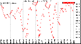 Milwaukee Weather Solar Radiation<br>Daily