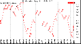 Milwaukee Weather THSW Index<br>Daily High