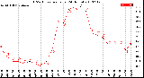 Milwaukee Weather THSW Index<br>per Hour<br>(24 Hours)