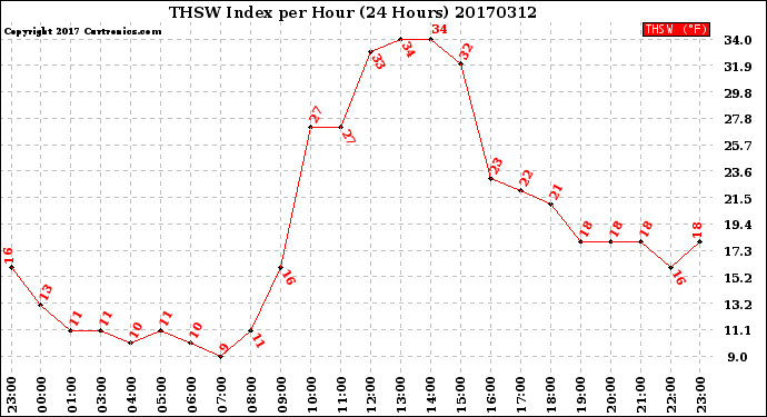 Milwaukee Weather THSW Index<br>per Hour<br>(24 Hours)