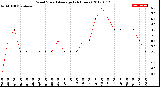 Milwaukee Weather Wind Speed<br>Average<br>(24 Hours)