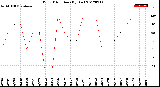 Milwaukee Weather Wind Direction<br>(By Day)