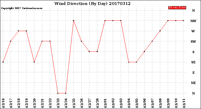 Milwaukee Weather Wind Direction<br>(By Day)