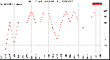 Milwaukee Weather Wind Direction<br>(By Month)