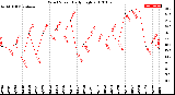 Milwaukee Weather Wind Speed<br>Daily High