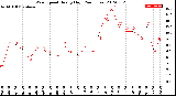 Milwaukee Weather Wind Speed<br>Hourly High<br>(24 Hours)