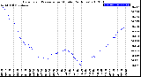 Milwaukee Weather Barometric Pressure<br>per Minute<br>(24 Hours)