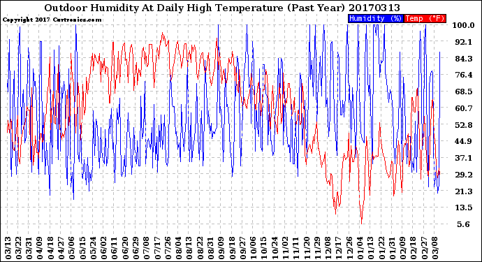 Milwaukee Weather Outdoor Humidity<br>At Daily High<br>Temperature<br>(Past Year)