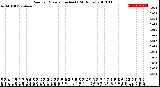 Milwaukee Weather Rain<br>per Minute<br>(Inches)<br>(24 Hours)