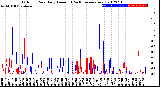 Milwaukee Weather Outdoor Rain<br>Daily Amount<br>(Past/Previous Year)