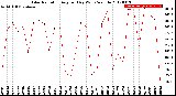 Milwaukee Weather Solar Radiation<br>Avg per Day W/m2/minute