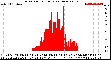 Milwaukee Weather Solar Radiation<br>per Minute<br>(24 Hours)