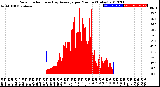 Milwaukee Weather Solar Radiation<br>& Day Average<br>per Minute<br>(Today)