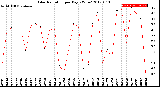 Milwaukee Weather Solar Radiation<br>per Day KW/m2