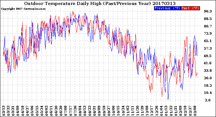 Milwaukee Weather Outdoor Temperature<br>Daily High<br>(Past/Previous Year)