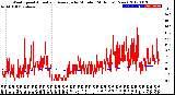 Milwaukee Weather Wind Speed<br>Actual and Average<br>by Minute<br>(24 Hours) (New)