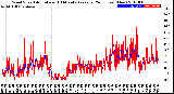 Milwaukee Weather Wind Speed<br>Actual and 10 Minute<br>Average<br>(24 Hours) (New)