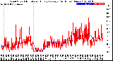 Milwaukee Weather Wind Speed<br>Actual and Hourly<br>Average<br>(24 Hours) (New)