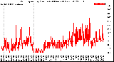 Milwaukee Weather Wind Speed<br>by Minute<br>(24 Hours) (New)