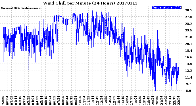 Milwaukee Weather Wind Chill<br>per Minute<br>(24 Hours)