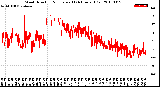 Milwaukee Weather Wind Direction<br>Normalized<br>(24 Hours) (Old)