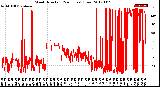 Milwaukee Weather Wind Direction<br>(24 Hours) (Raw)