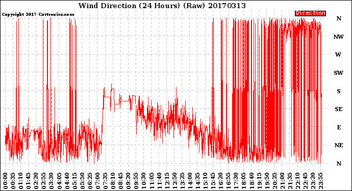 Milwaukee Weather Wind Direction<br>(24 Hours) (Raw)