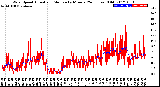 Milwaukee Weather Wind Speed<br>Actual and Median<br>by Minute<br>(24 Hours) (Old)