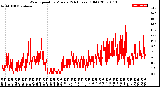 Milwaukee Weather Wind Speed<br>by Minute<br>(24 Hours) (Old)