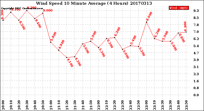 Milwaukee Weather Wind Speed<br>10 Minute Average<br>(4 Hours)