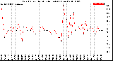 Milwaukee Weather Wind Speed<br>by Minute mph<br>(1 Hour)